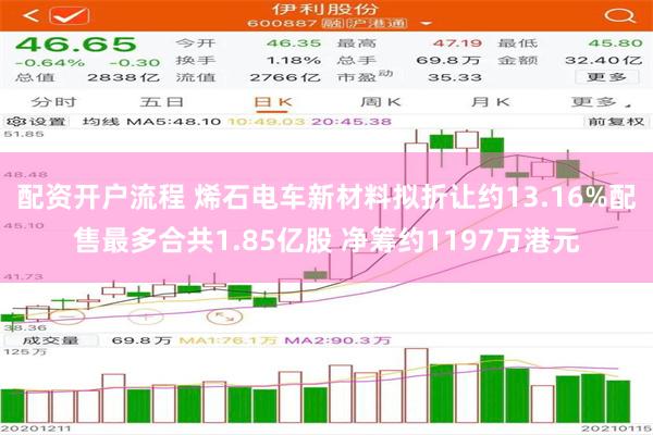 配资开户流程 烯石电车新材料拟折让约13.16%配售最多合共1.85亿股 净筹约1197万港元