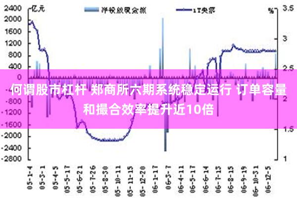 何谓股市杠杆 郑商所六期系统稳定运行 订单容量和撮合效率提升近10倍